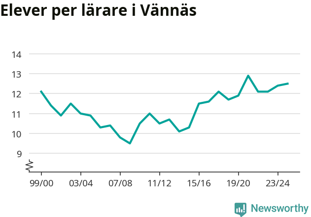 Graf som visar utvecklingen över tid