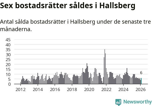 Graf: Antal sålda bostadsrätter i Hallsbergs kommun