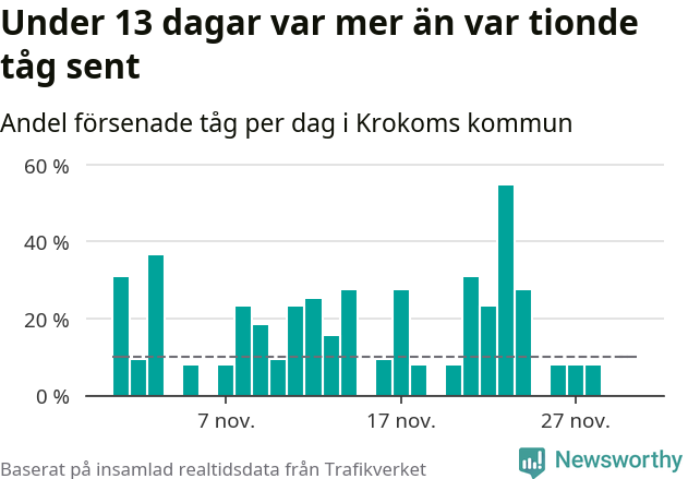 Stapeldiagram över andel försenade tåg per dag