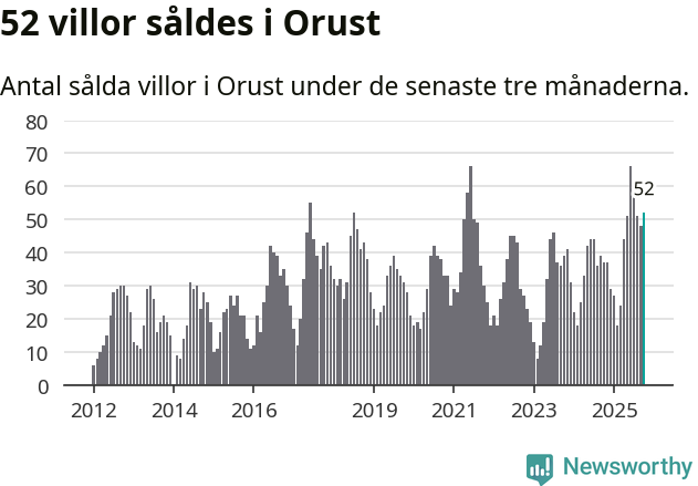 Graf: Antal sålda villor i Orusts kommun