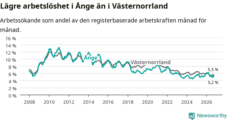 Graf: Arbetslöshet i Ånge kommun och Västernorrlands län