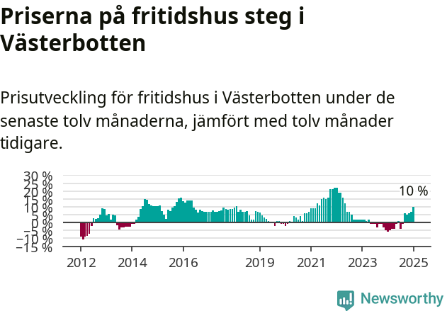 Graf: Prisutveckling för fritidshus i Västerbottens län
