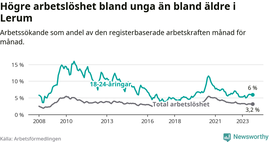 Graf: Skillnad i arbetslöshet mellan unga och hela befolkningen i Lerums kommun
