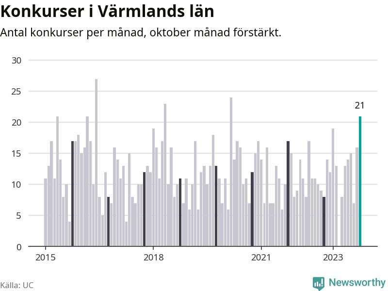 Graf: Antal konkurser per månad i Värmlands län