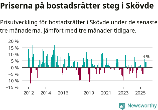 Graf: Prisutveckling för bostadsrätter i Skövde kommun