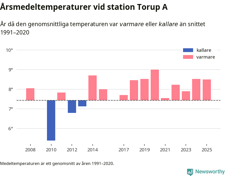 Diagram som år för år visar årsmedeltemperaturens avvikelse från de senaste 30 årens medelvärde.