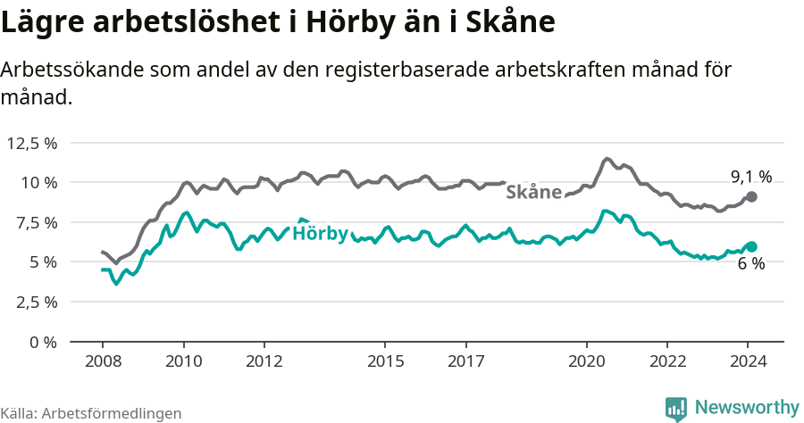 Graf: Arbetslöshet i Hörby kommun och Skåne län