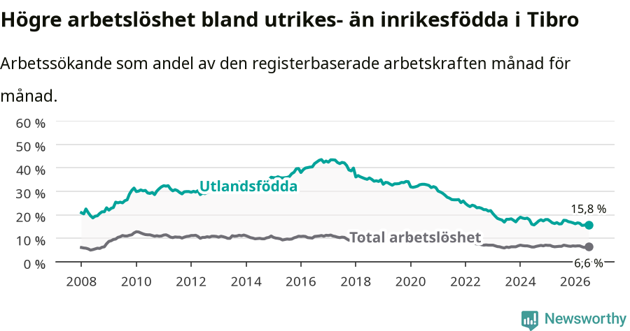 Graf: Skillnad i arbetslöshet mellan utrikesfödda och hela befolkningen i Tibro kommun