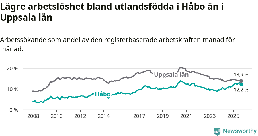 Graf: Arbetslöshet bland utrikesfödda i Håbo kommun och Uppsala län