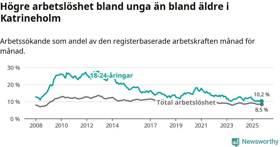 Graf: Skillnad i arbetslöshet mellan unga och hela befolkningen i Katrineholms kommun