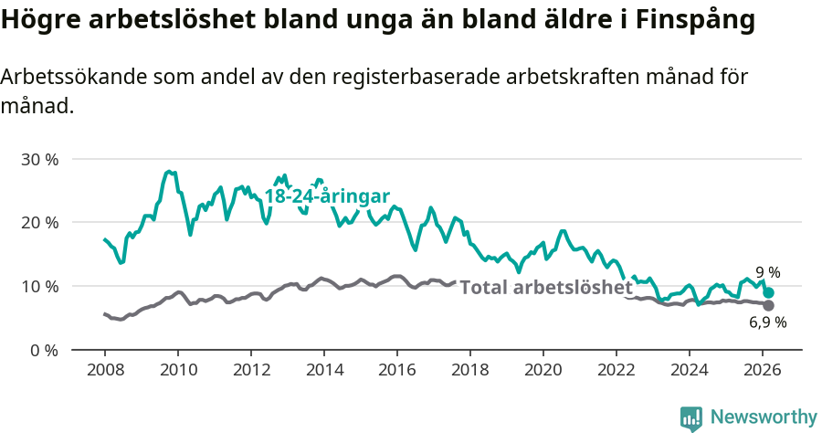 Graf: Skillnad i arbetslöshet mellan unga och hela befolkningen i Finspångs kommun