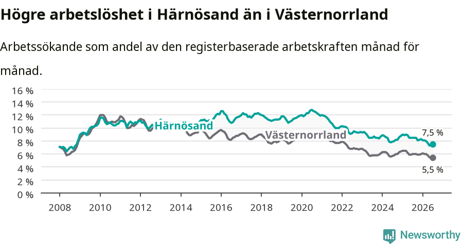 Graf: Arbetslöshet i Härnösands kommun och Västernorrlands län