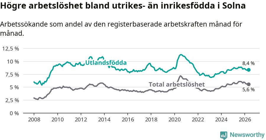 Graf: Skillnad i arbetslöshet mellan utrikesfödda och hela befolkningen i Solna kommun