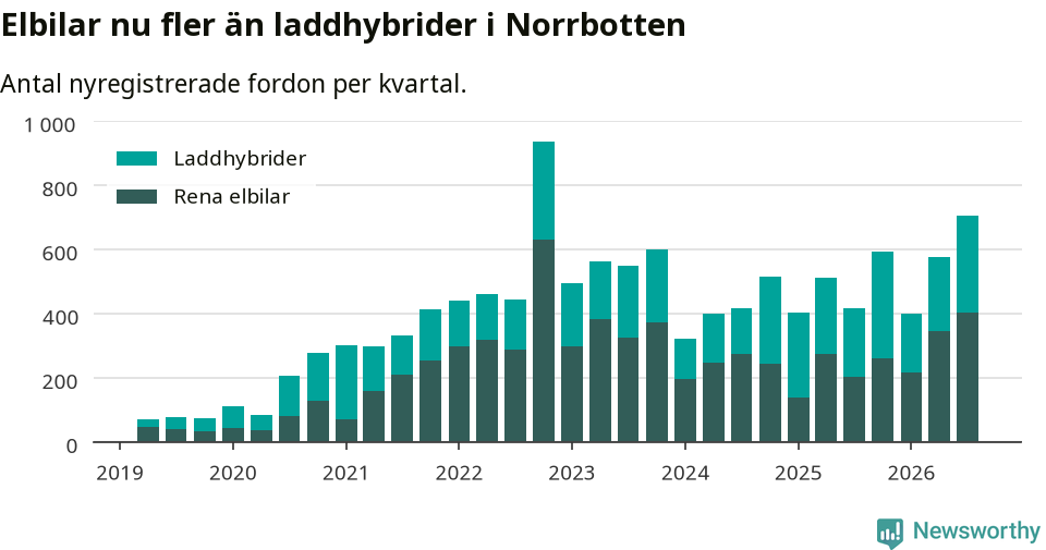 Graf: Antal nya laddhybrider och elbilar över tid