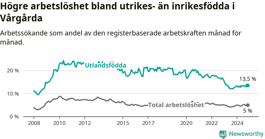 Graf: Skillnad i arbetslöshet mellan utrikesfödda och hela befolkningen i Vårgårda kommun
