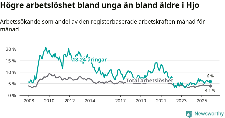 Graf: Skillnad i arbetslöshet mellan unga och hela befolkningen i Hjo kommun