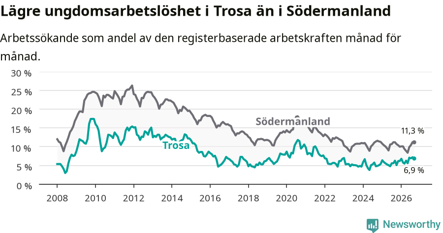 Graf: Arbetslöshet bland unga i Trosa kommun och Södermanlands län