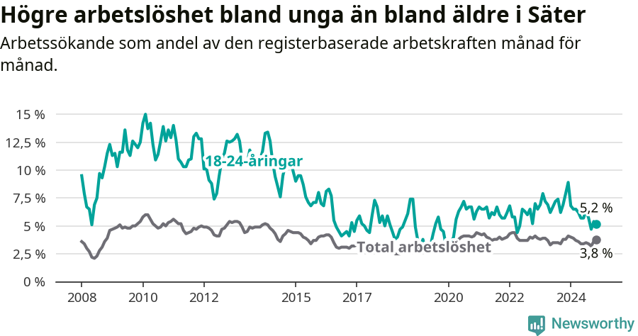 Graf: Skillnad i arbetslöshet mellan unga och hela befolkningen i Säters kommun