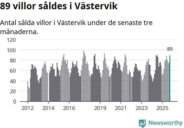 Graf: Antal sålda villor i Västerviks kommun
