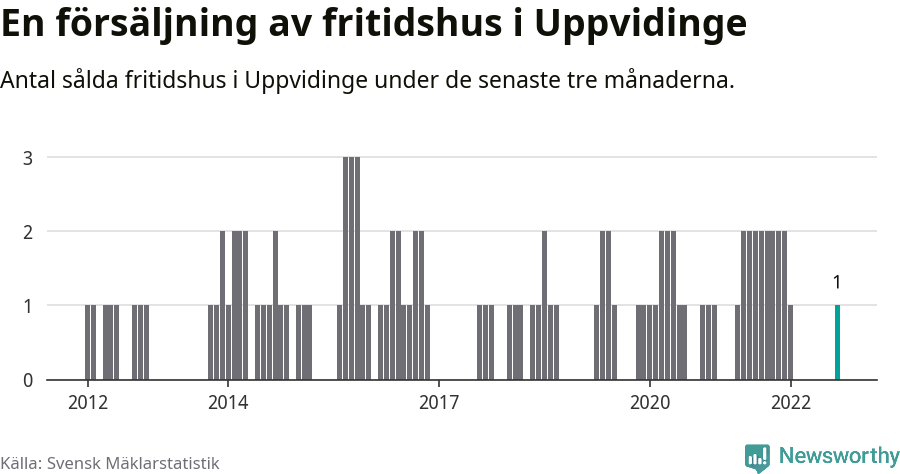 Graf: Antal sålda fritidshus i Uppvidinge kommun