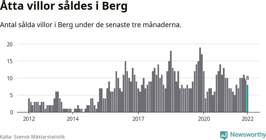 Graf: Antal sålda villor i Bergs kommun