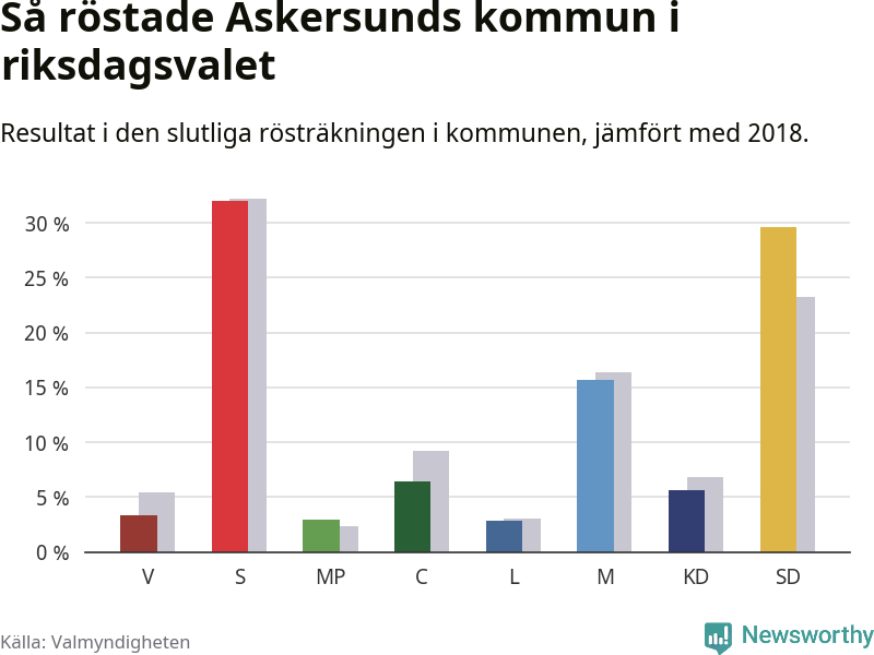 Graf: Så röstade Askersunds kommun i riksdagsvalet, jämfört med 2018