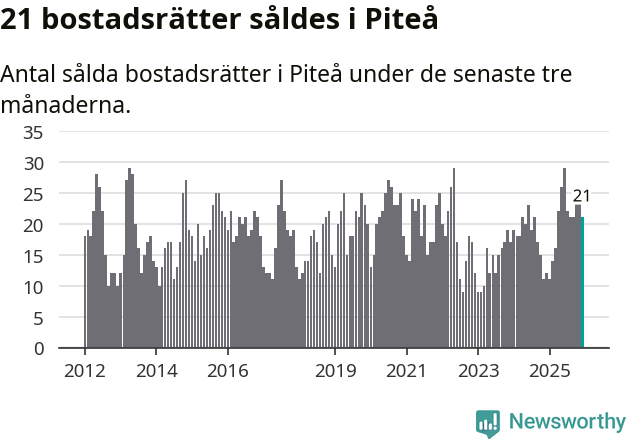Graf: Antal sålda bostadsrätter i Piteå kommun