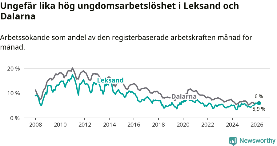 Graf: Arbetslöshet bland unga i Leksands kommun och Dalarnas län