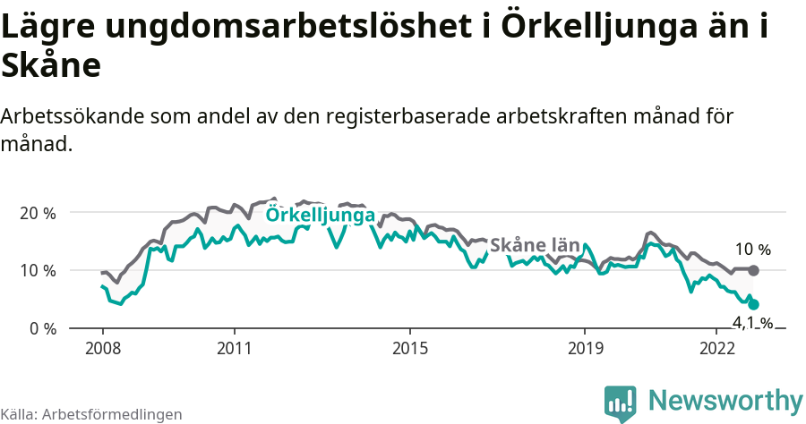 Graf: Arbetslöshet bland unga i Örkelljunga kommun och Skåne län
