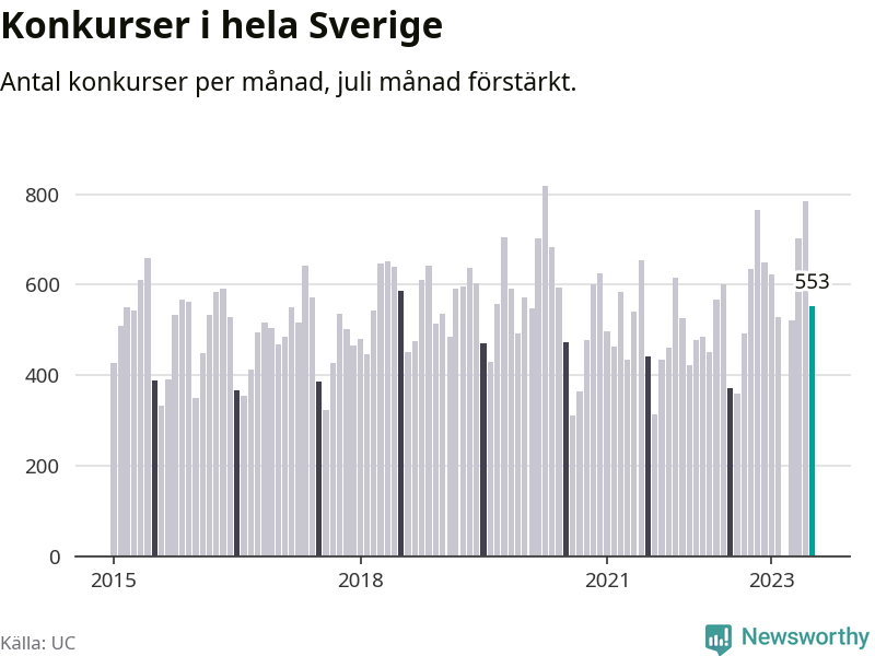 Antal konkurser per månad i Sverige