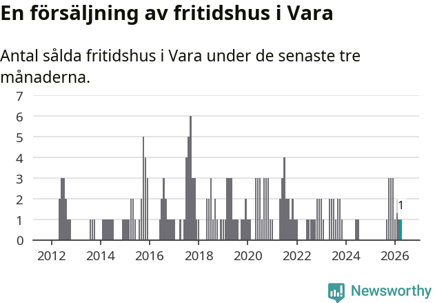 Graf: Antal sålda fritidshus i Vara kommun