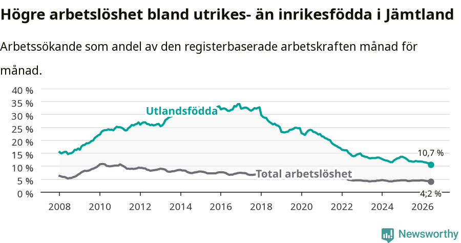 Graf: Skillnad i arbetslöshet mellan utrikesfödda och hela befolkningen i Jämtlands län