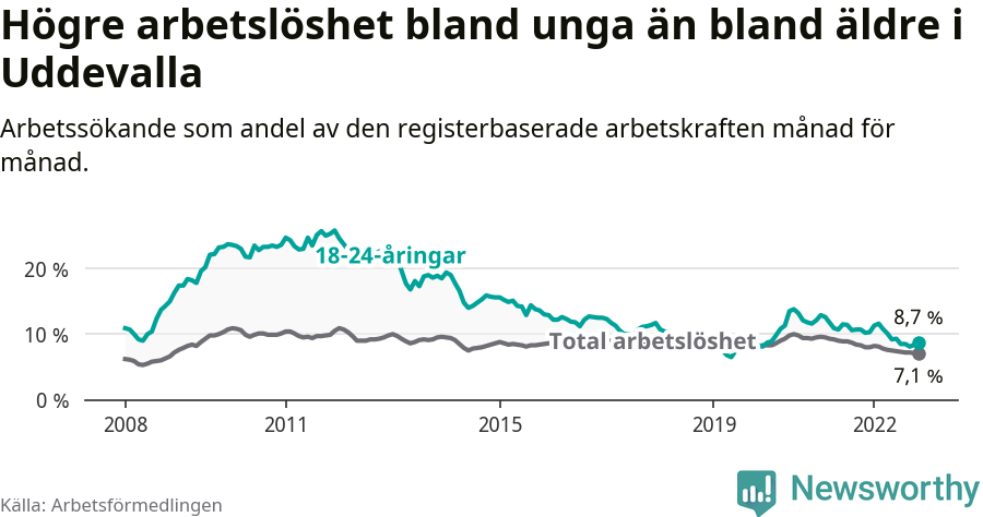 Graf: Skillnad i arbetslöshet mellan unga och hela befolkningen i Uddevalla kommun