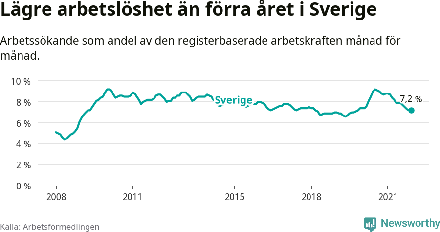Graf: Arbetslöshet i Sverige och EU-28