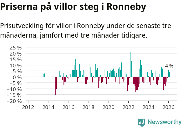 Graf: Prisutveckling för villor i Ronneby kommun