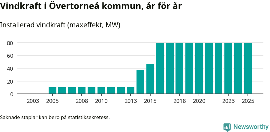 stapeldiagram som visar den totala installerade effekten från år till år.