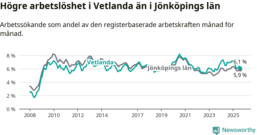 Graf: Arbetslöshet i Vetlanda kommun och Jönköpings län