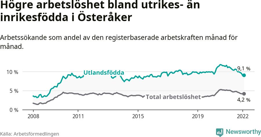 Graf: Skillnad i arbetslöshet mellan utrikesfödda och hela befolkningen i Österåkers kommun