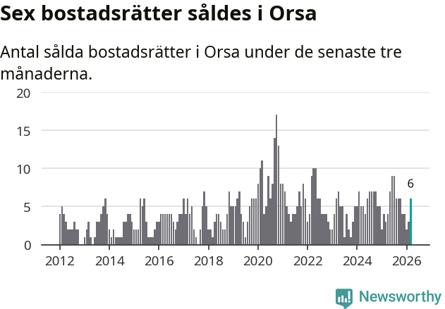 Graf: Antal sålda bostadsrätter i Orsa kommun
