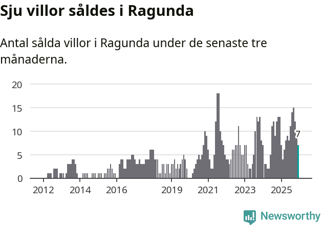 Graf: Antal sålda villor i Ragunda kommun