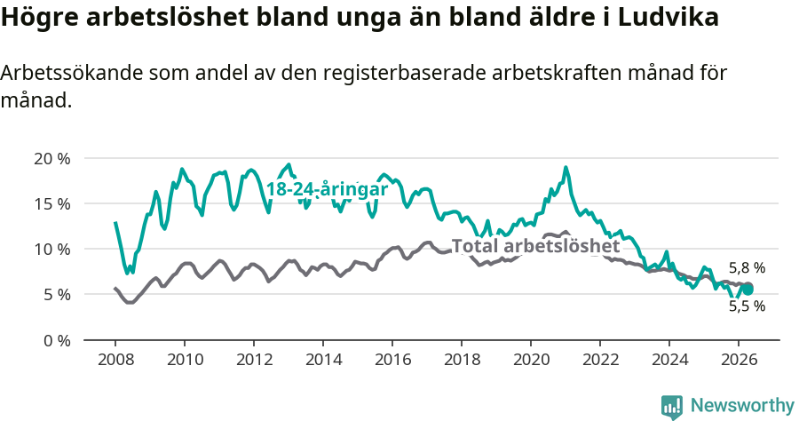 Graf: Skillnad i arbetslöshet mellan unga och hela befolkningen i Ludvika kommun