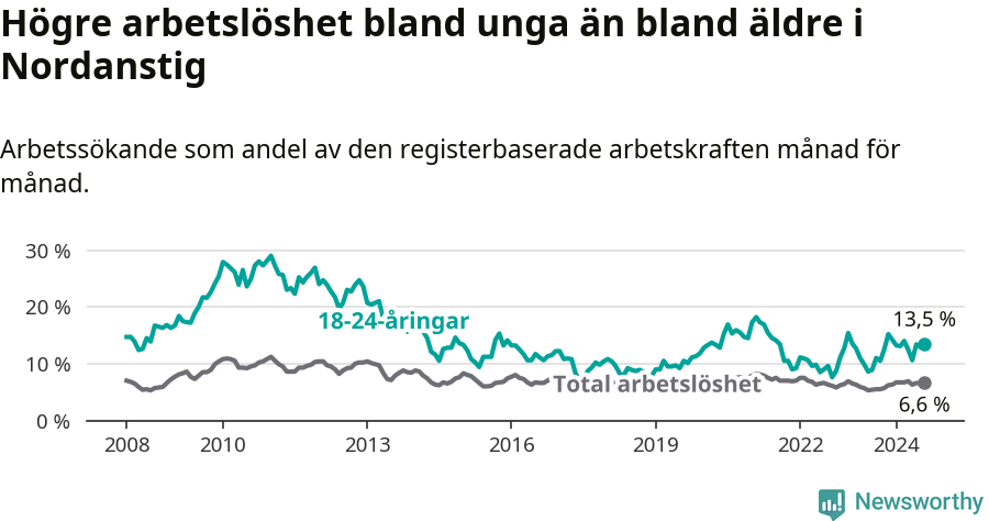 Graf: Skillnad i arbetslöshet mellan unga och hela befolkningen i Nordanstigs kommun