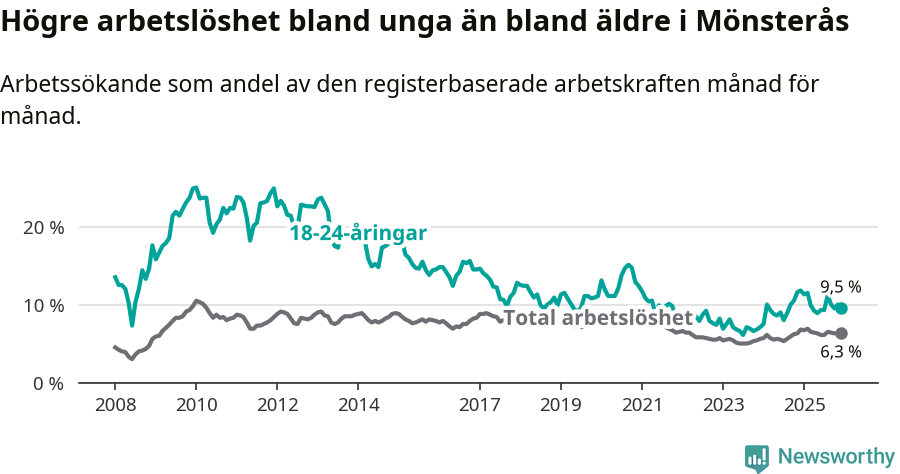 Graf: Skillnad i arbetslöshet mellan unga och hela befolkningen i Mönsterås kommun