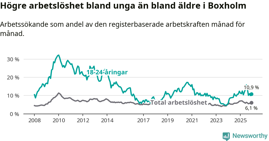 Graf: Skillnad i arbetslöshet mellan unga och hela befolkningen i Boxholms kommun
