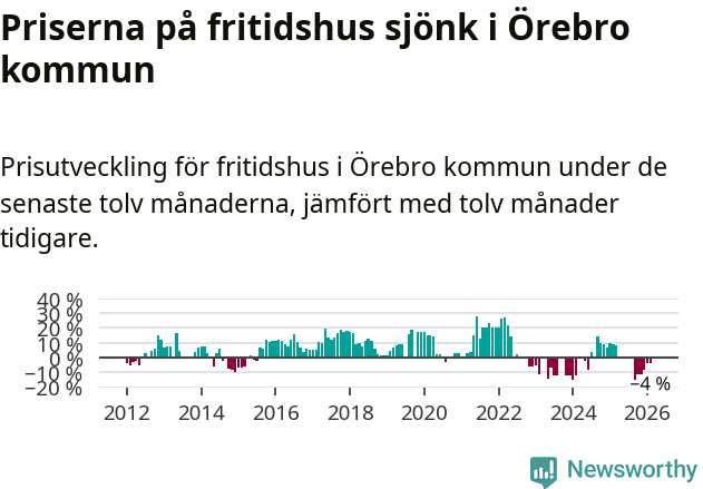 Graf: Prisutveckling för fritidshus i Örebro kommun