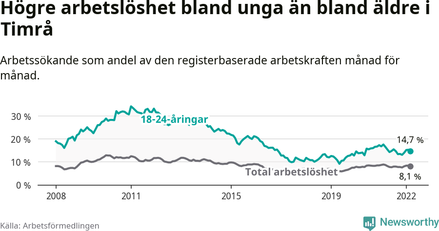 Graf: Skillnad i arbetslöshet mellan unga och hela befolkningen i Timrå kommun