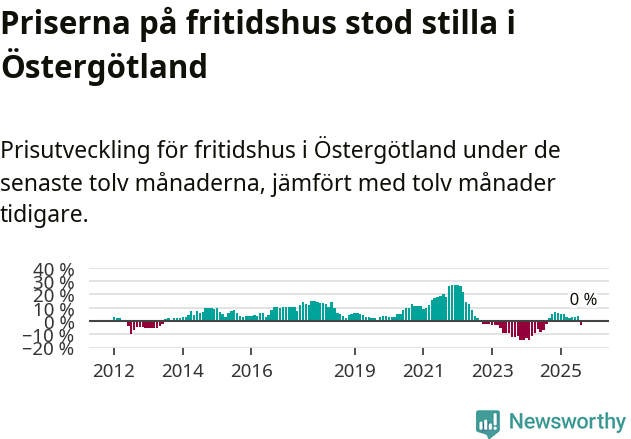 Graf: Prisutveckling för fritidshus i Östergötlands län