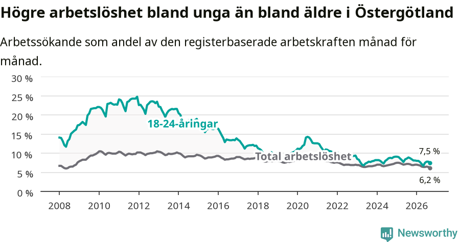 Graf: Skillnad i arbetslöshet mellan unga och hela befolkningen i Östergötlands län