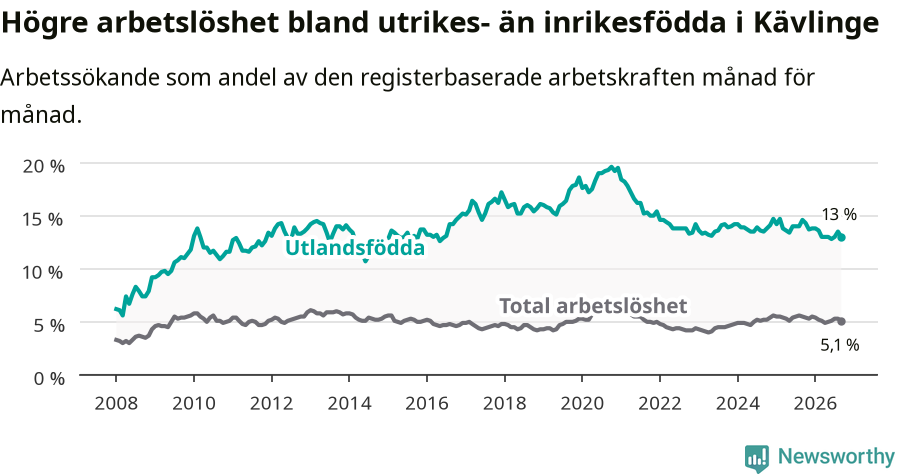 Graf: Skillnad i arbetslöshet mellan utrikesfödda och hela befolkningen i Kävlinge kommun