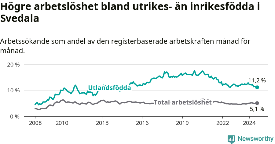 Graf: Skillnad i arbetslöshet mellan utrikesfödda och hela befolkningen i Svedala kommun